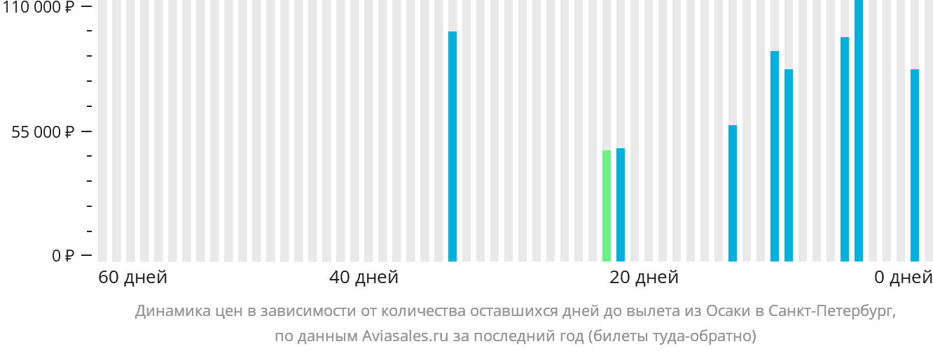 Динамика цен в зависимости от количества оставшихся дней до вылета из Осаки в Санкт-Петербург