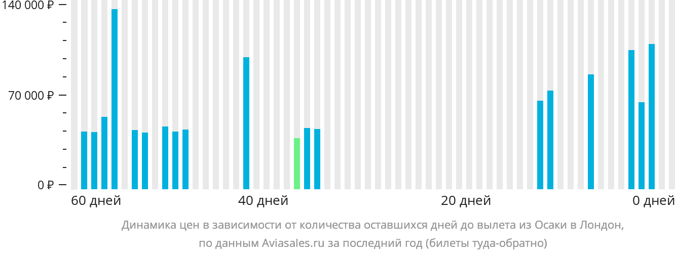 Динамика цен в зависимости от количества оставшихся дней до вылета из Осаки в Лондон