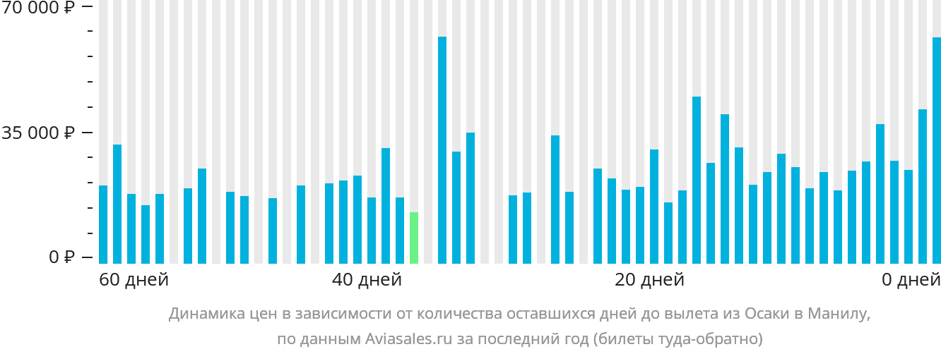 Динамика цен в зависимости от количества оставшихся дней до вылета из Осаки в Манилу