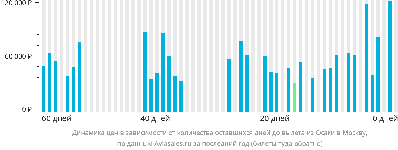 Динамика цен в зависимости от количества оставшихся дней до вылета из Осаки в Москву