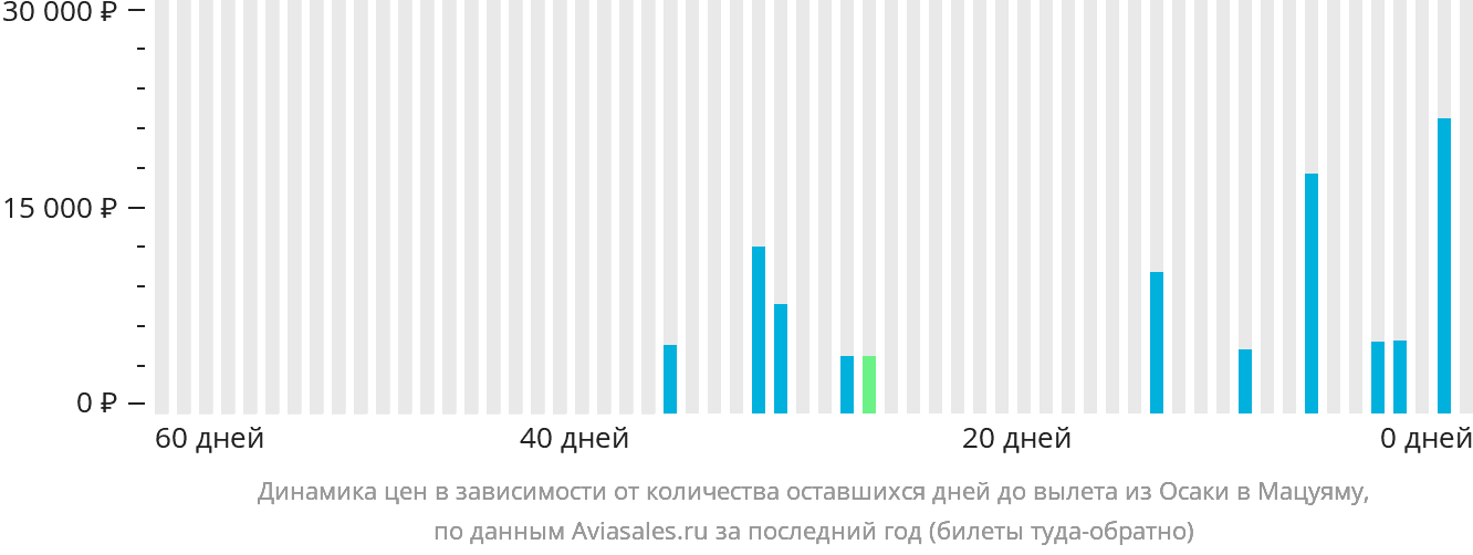 Динамика цен в зависимости от количества оставшихся дней до вылета из Осаки в Мацуяму