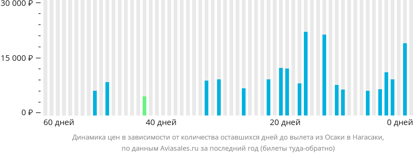 Динамика цен в зависимости от количества оставшихся дней до вылета из Осаки в Нагасаки