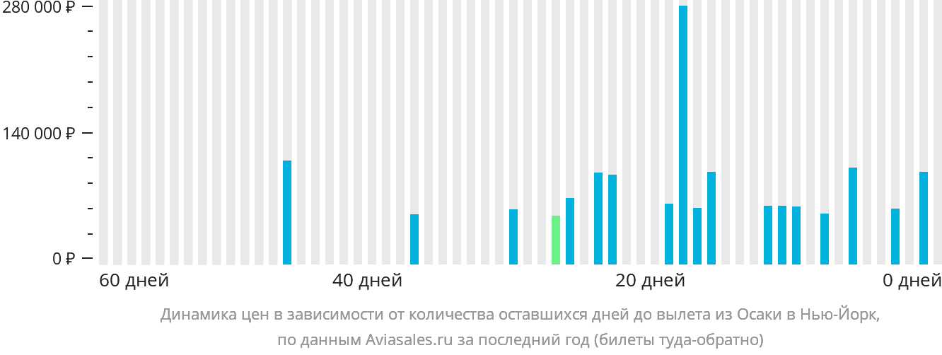 Динамика цен в зависимости от количества оставшихся дней до вылета из Осаки в Нью-Йорк