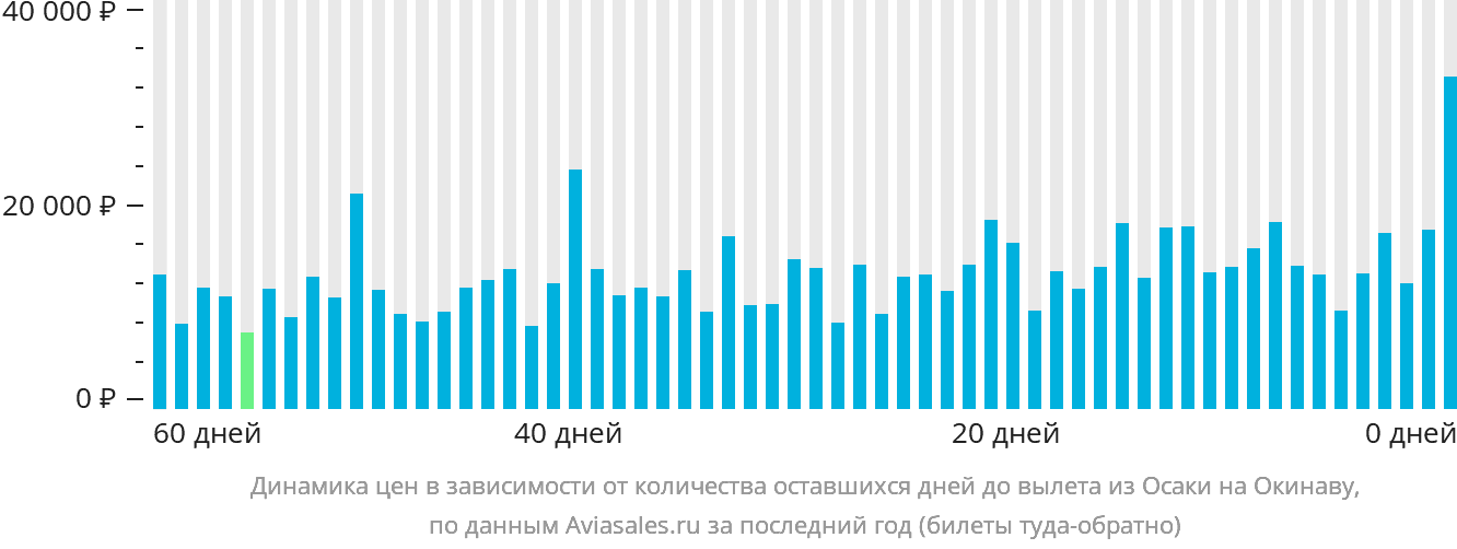 Динамика цен в зависимости от количества оставшихся дней до вылета из Осаки на Окинаву