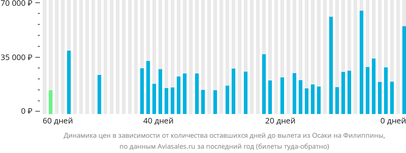 Динамика цен в зависимости от количества оставшихся дней до вылета из Осаки на Филиппины