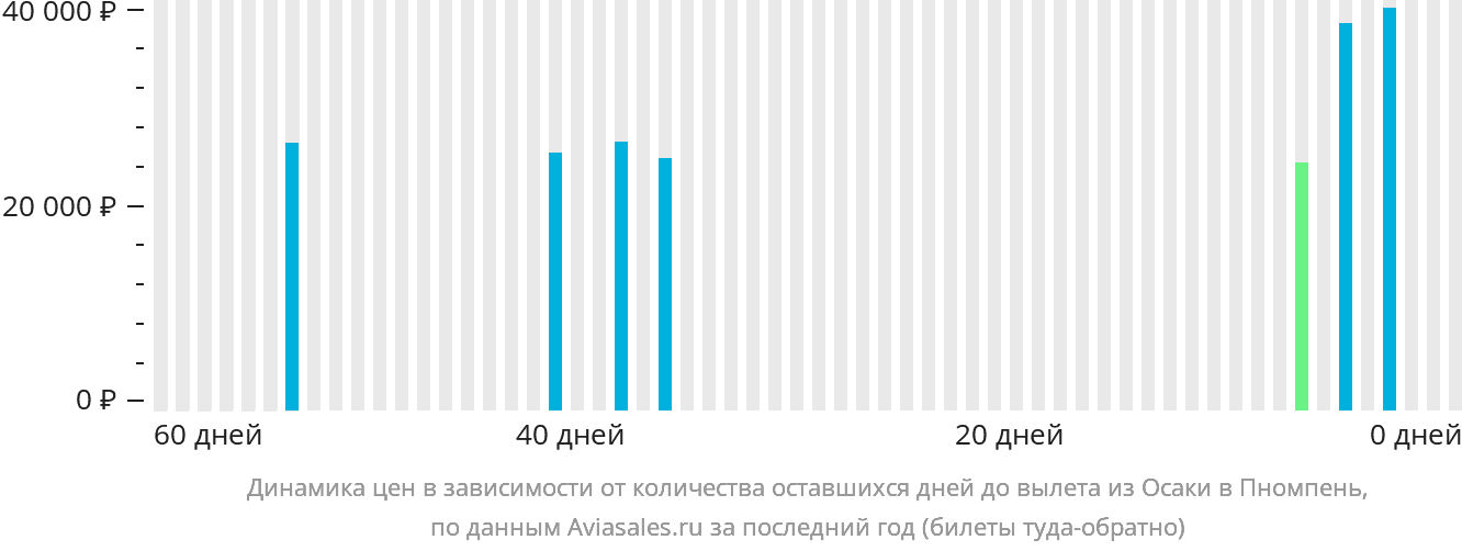 Динамика цен в зависимости от количества оставшихся дней до вылета из Осаки в Пномпень