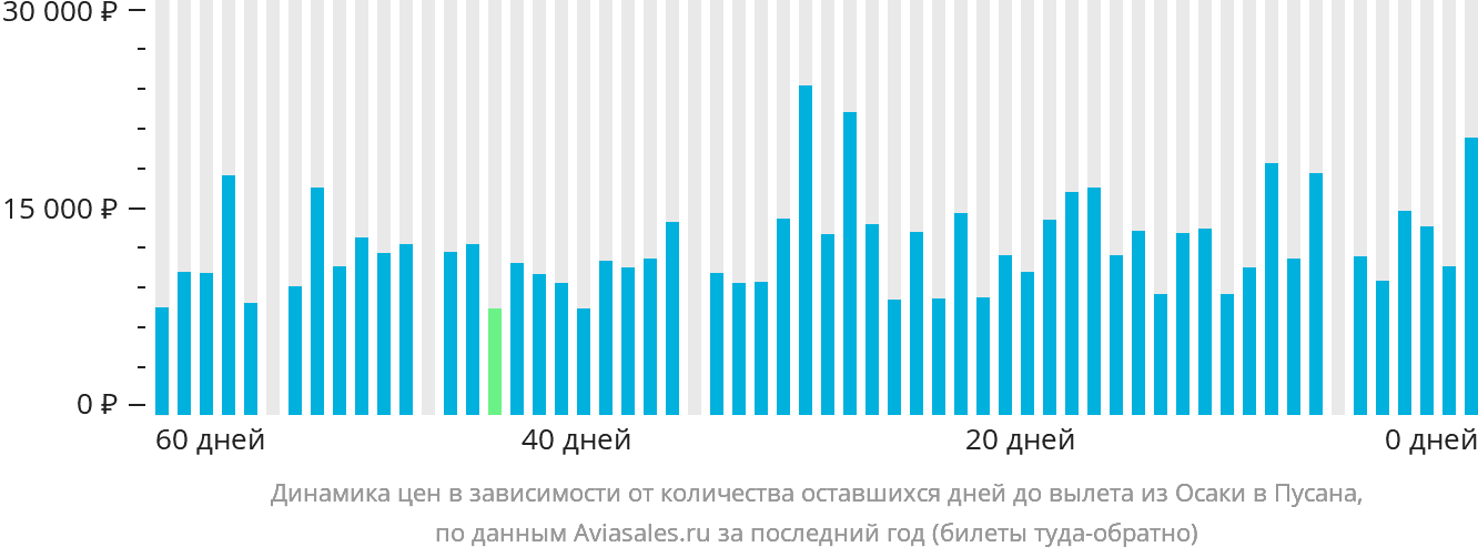 Динамика цен в зависимости от количества оставшихся дней до вылета из Осаки в Пусан