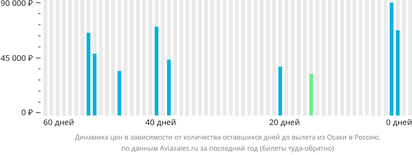 Динамика цен в зависимости от количества оставшихся дней до вылета из Осаки в Россию