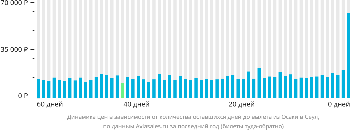Динамика цен в зависимости от количества оставшихся дней до вылета из Осаки в Сеул