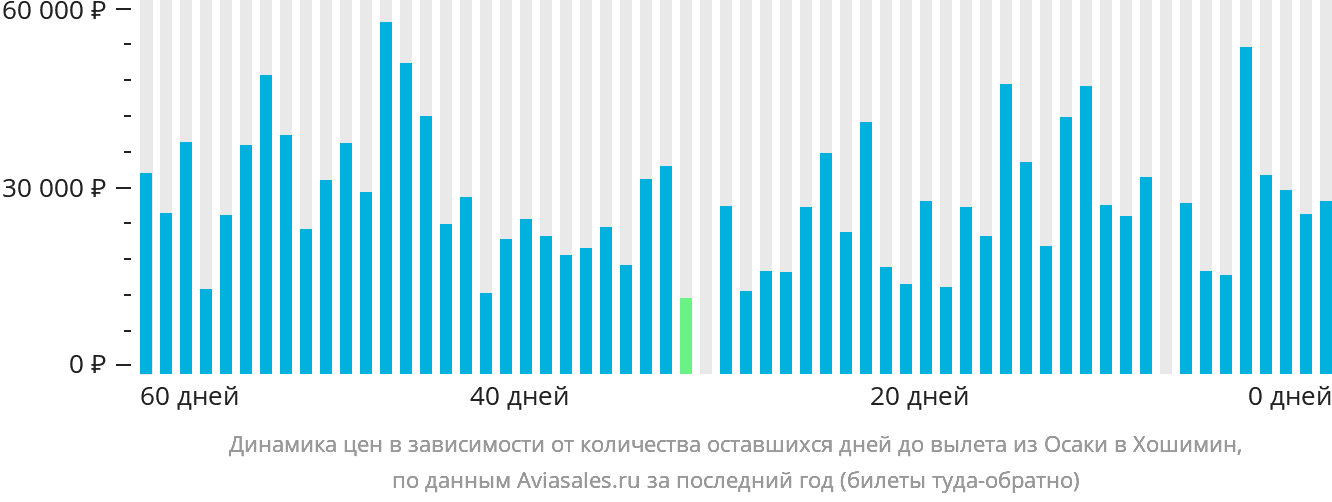 Динамика цен в зависимости от количества оставшихся дней до вылета из Осаки в Хошимин