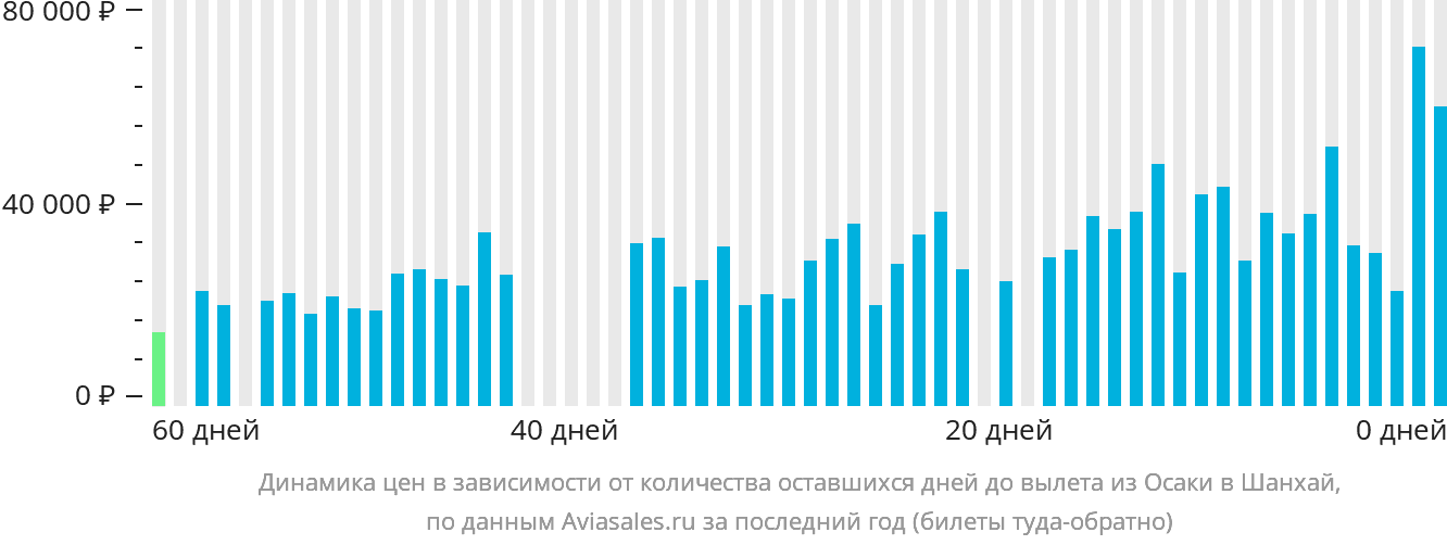 Динамика цен в зависимости от количества оставшихся дней до вылета из Осаки в Шанхай
