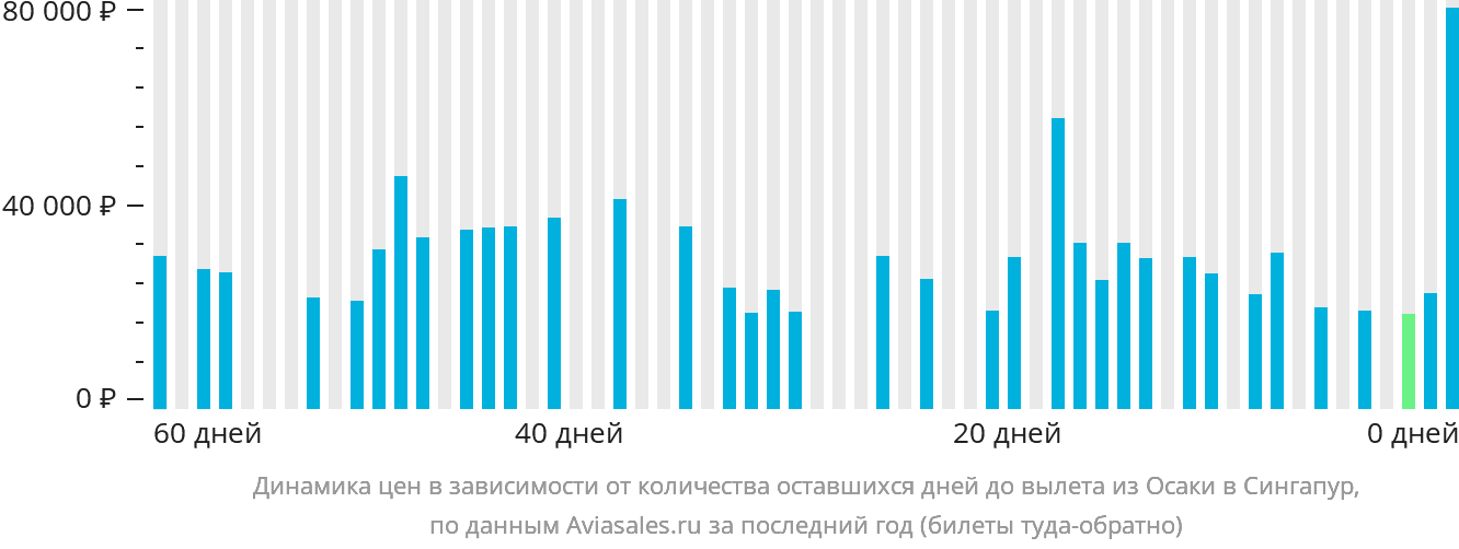 Динамика цен в зависимости от количества оставшихся дней до вылета из Осаки в Сингапур