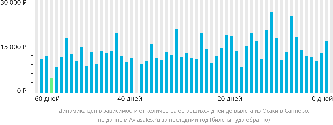 Динамика цен в зависимости от количества оставшихся дней до вылета из Осаки в Саппоро