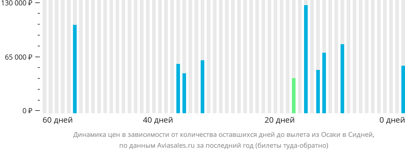 Динамика цен в зависимости от количества оставшихся дней до вылета из Осаки в Сидней