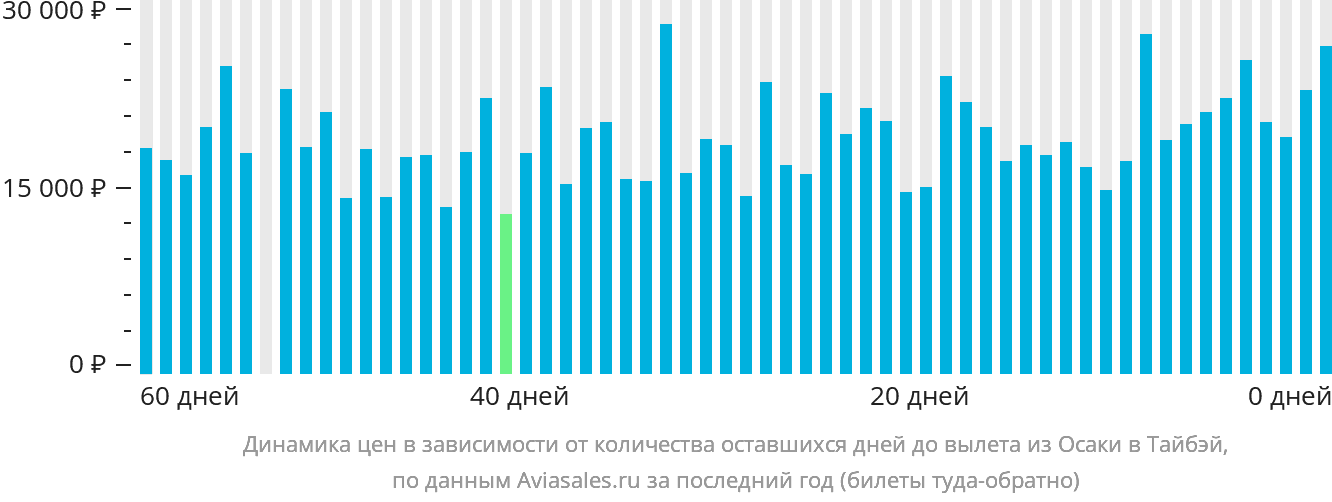 Динамика цен в зависимости от количества оставшихся дней до вылета из Осаки в Тайбэй