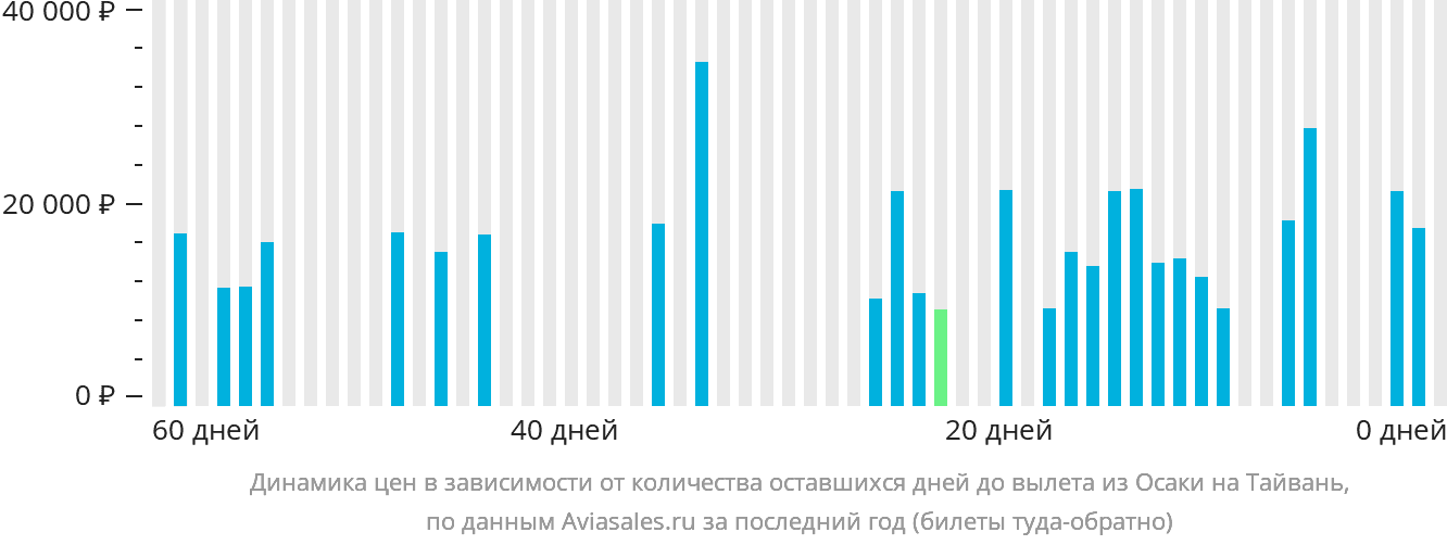 Динамика цен в зависимости от количества оставшихся дней до вылета из Осаки на Тайвань