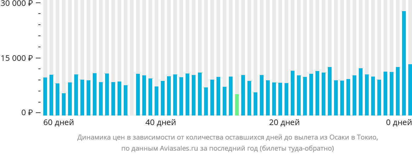 Динамика цен в зависимости от количества оставшихся дней до вылета из Осаки в Токио