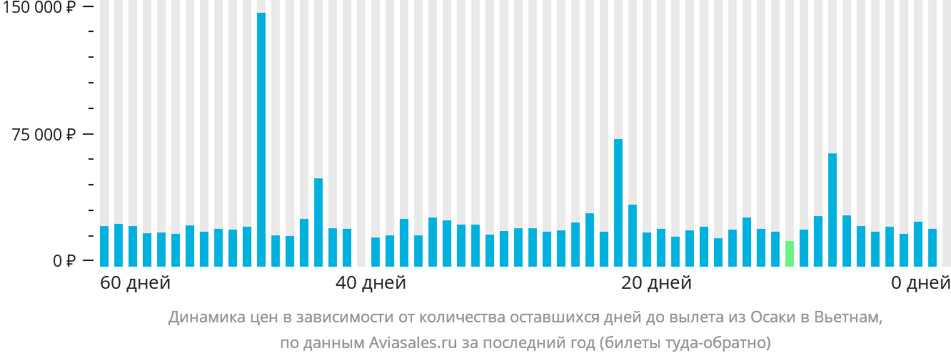 Динамика цен в зависимости от количества оставшихся дней до вылета из Осаки в Вьетнам