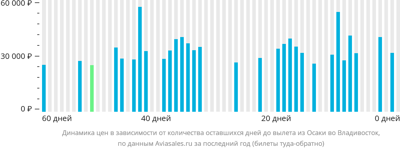 Динамика цен в зависимости от количества оставшихся дней до вылета из Осаки во Владивосток
