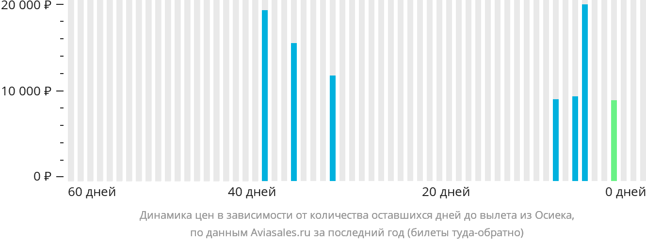 Динамика цен в зависимости от количества оставшихся дней до вылета из Осиека