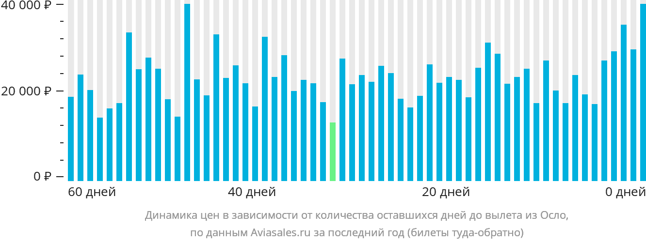Динамика цен в зависимости от количества оставшихся дней до вылета из Осло