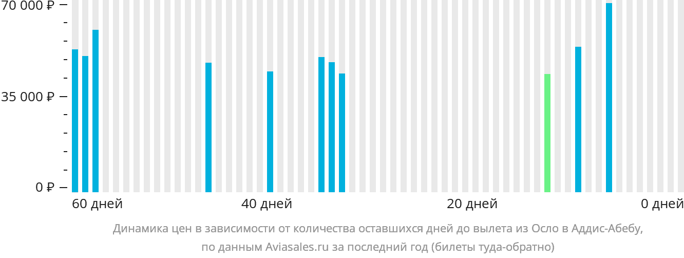 Динамика цен в зависимости от количества оставшихся дней до вылета из Осло в Аддис-Абебу