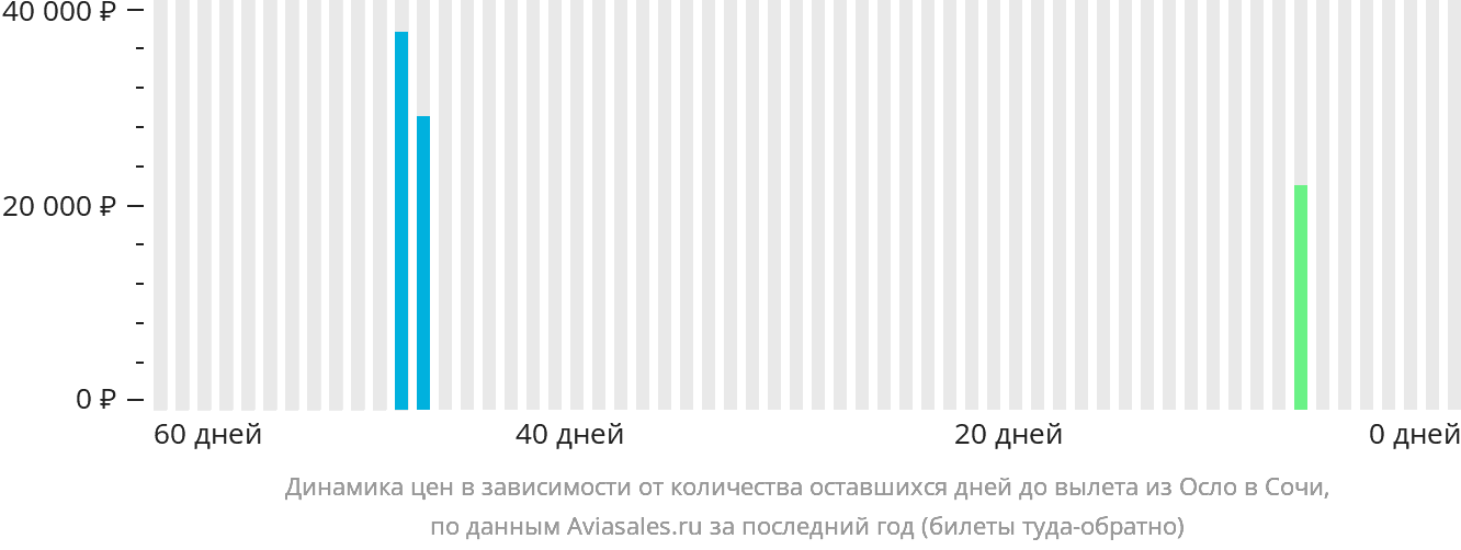 Динамика цен в зависимости от количества оставшихся дней до вылета из Осло в Сочи