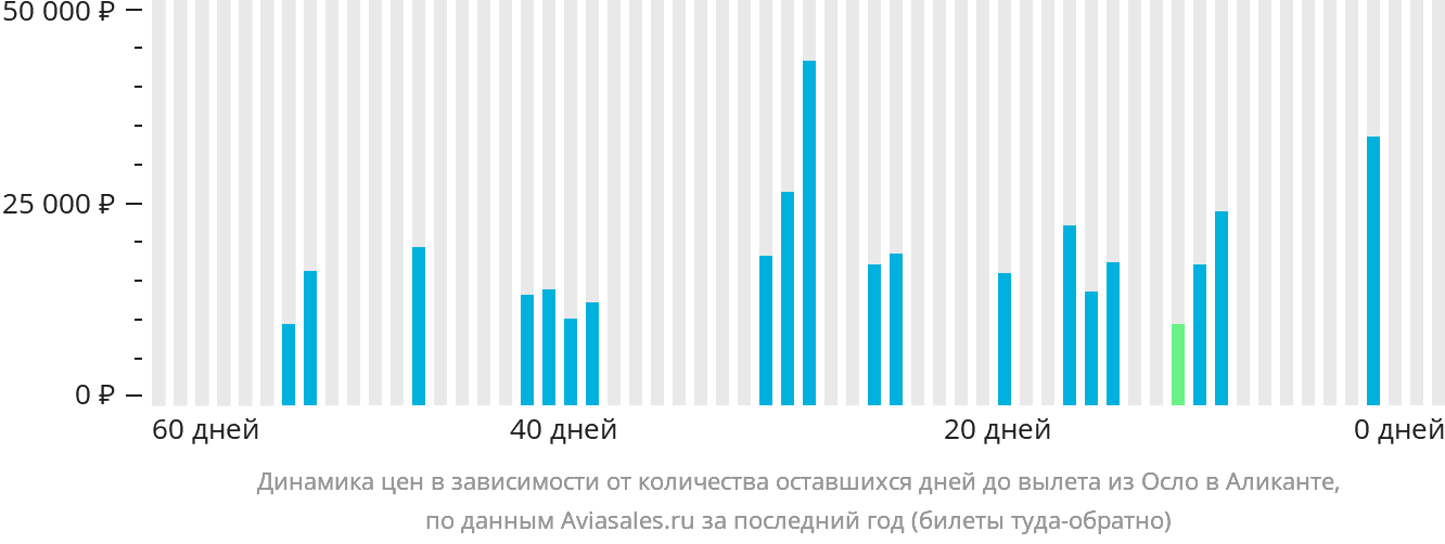 Динамика цен в зависимости от количества оставшихся дней до вылета из Осло в Аликанте