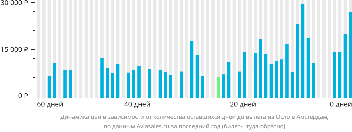 Динамика цен в зависимости от количества оставшихся дней до вылета из Осло в Амстердам