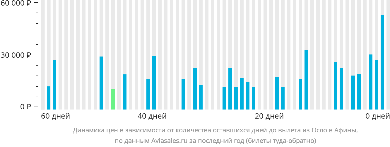 Динамика цен в зависимости от количества оставшихся дней до вылета из Осло в Афины