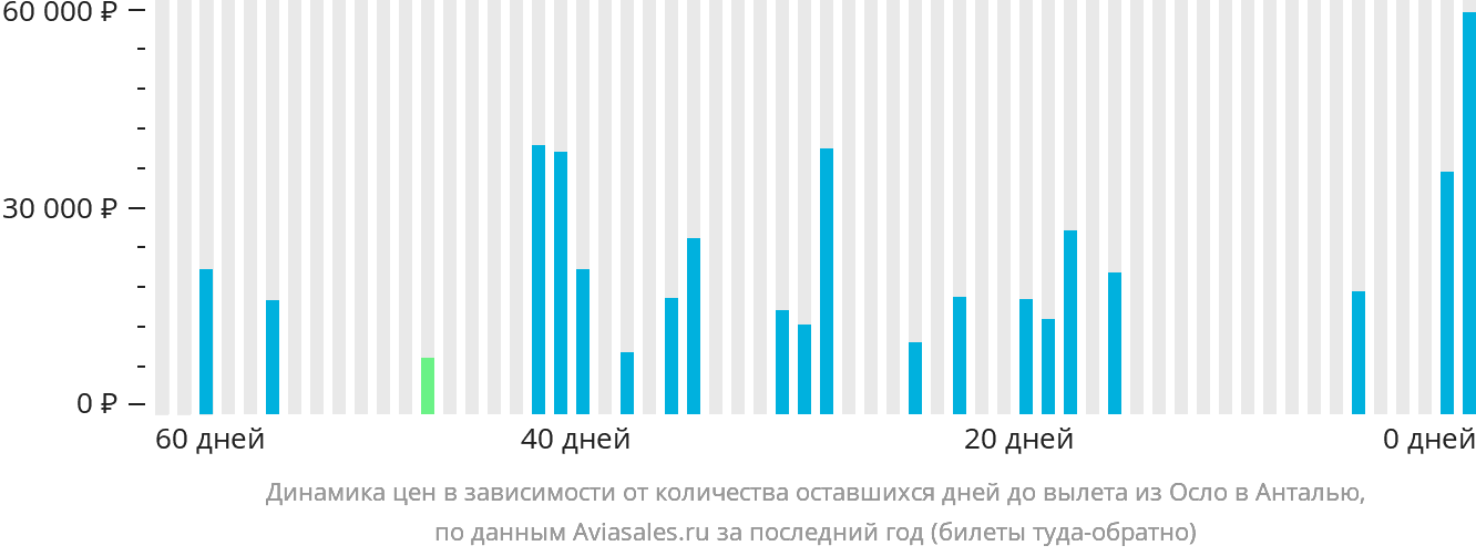 Динамика цен в зависимости от количества оставшихся дней до вылета из Осло в Анталью