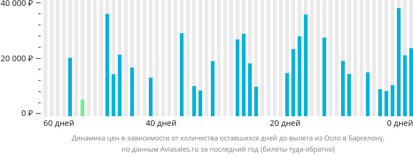 Динамика цен в зависимости от количества оставшихся дней до вылета из Осло в Барселону