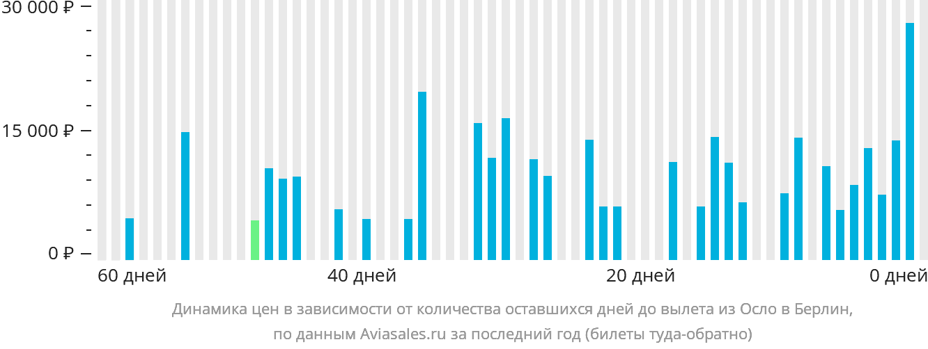 Динамика цен в зависимости от количества оставшихся дней до вылета из Осло в Берлин