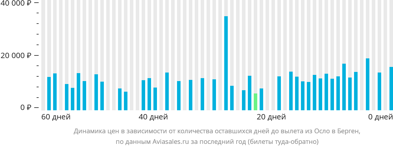 Динамика цен в зависимости от количества оставшихся дней до вылета из Осло в Берген