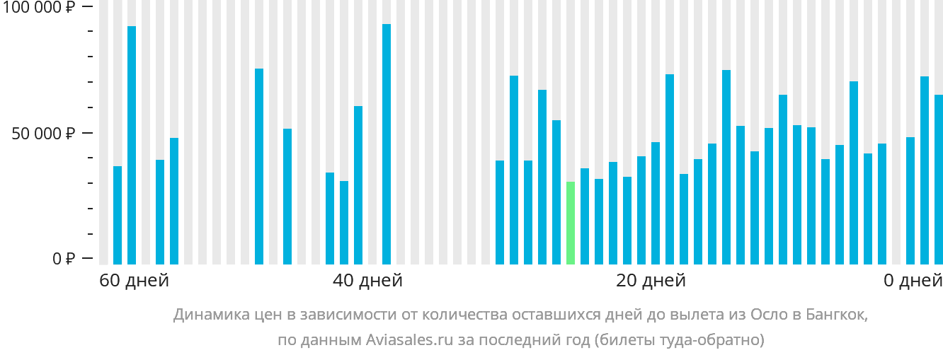 Динамика цен в зависимости от количества оставшихся дней до вылета из Осло в Бангкок