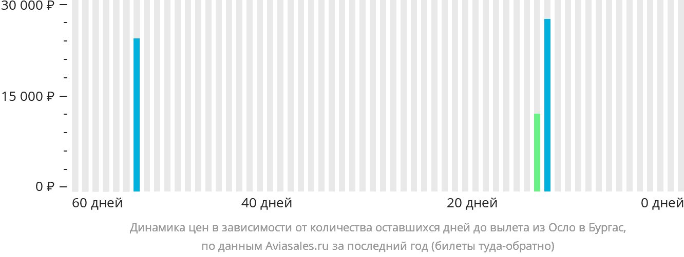 Динамика цен в зависимости от количества оставшихся дней до вылета из Осло в Бургас