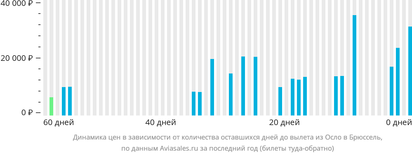 Динамика цен в зависимости от количества оставшихся дней до вылета из Осло в Брюссель