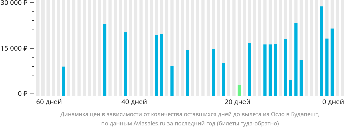 Динамика цен в зависимости от количества оставшихся дней до вылета из Осло в Будапешт