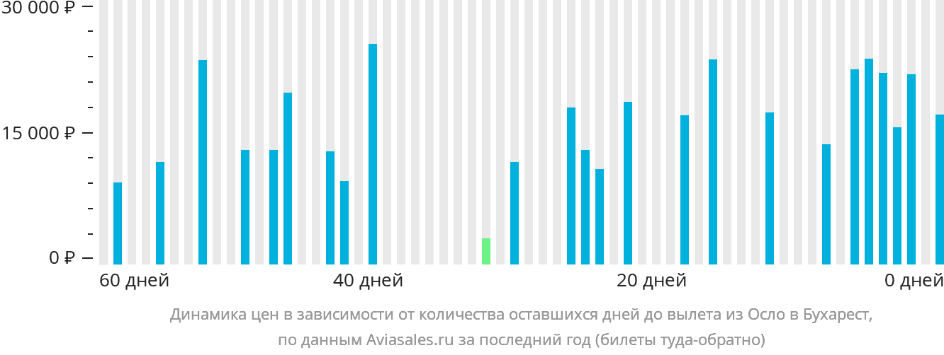 Динамика цен в зависимости от количества оставшихся дней до вылета из Осло в Бухарест