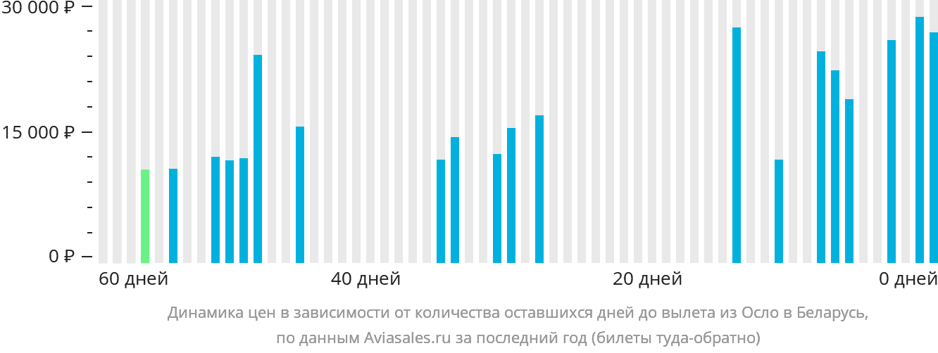 Динамика цен в зависимости от количества оставшихся дней до вылета из Осло в Беларусь