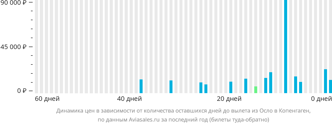 Динамика цен в зависимости от количества оставшихся дней до вылета из Осло в Копенгаген