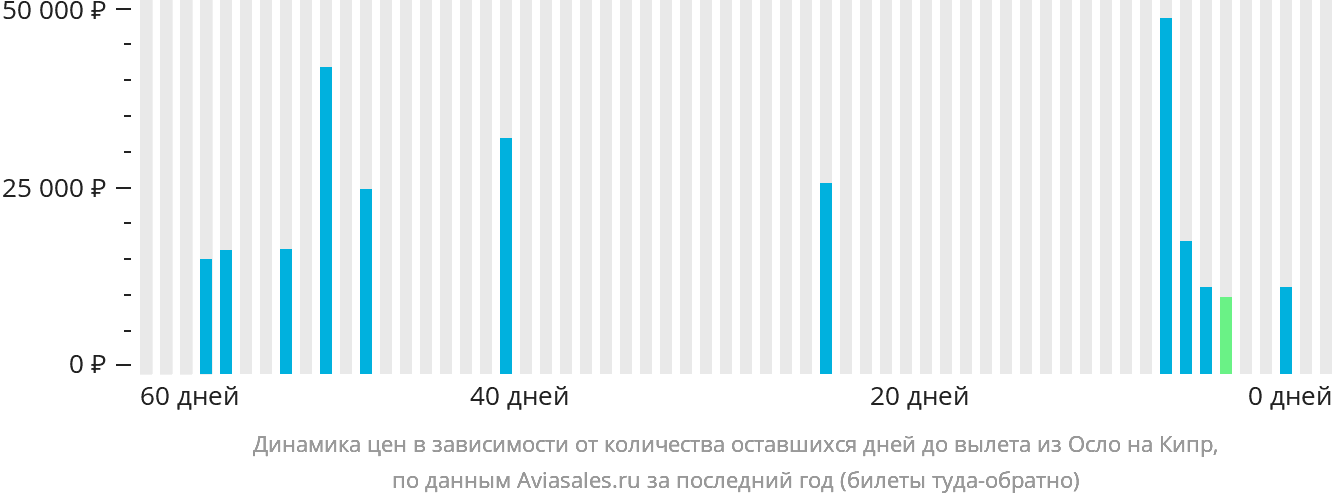 Динамика цен в зависимости от количества оставшихся дней до вылета из Осло на Кипр