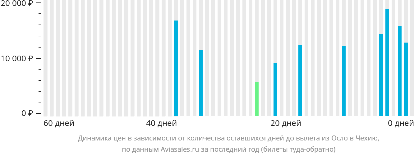 Динамика цен в зависимости от количества оставшихся дней до вылета из Осло в Чехию
