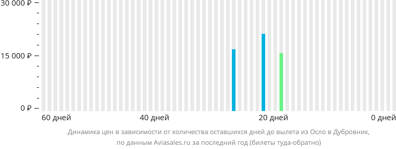 Динамика цен в зависимости от количества оставшихся дней до вылета из Осло в Дубровник