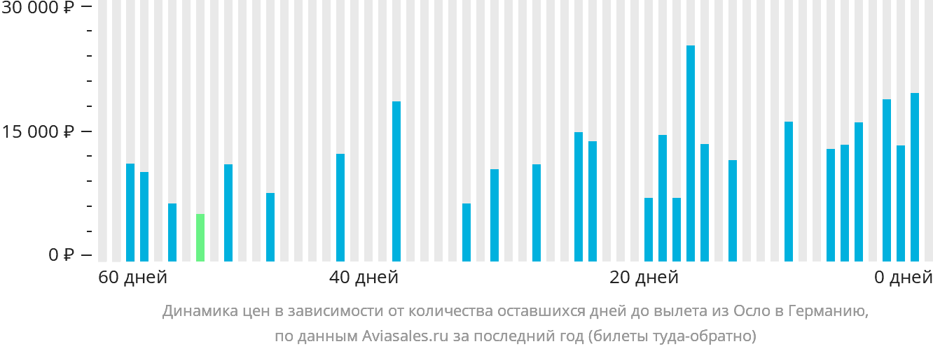 Динамика цен в зависимости от количества оставшихся дней до вылета из Осло в Германию