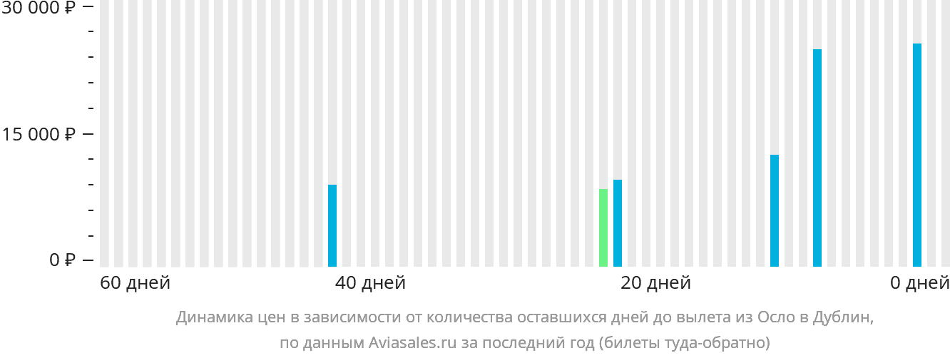 Динамика цен в зависимости от количества оставшихся дней до вылета из Осло в Дублин