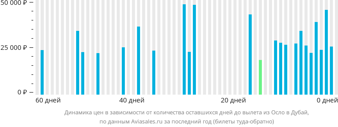 Динамика цен в зависимости от количества оставшихся дней до вылета из Осло в Дубай