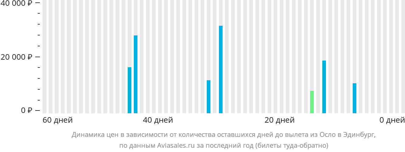 Динамика цен в зависимости от количества оставшихся дней до вылета из Осло в Эдинбург
