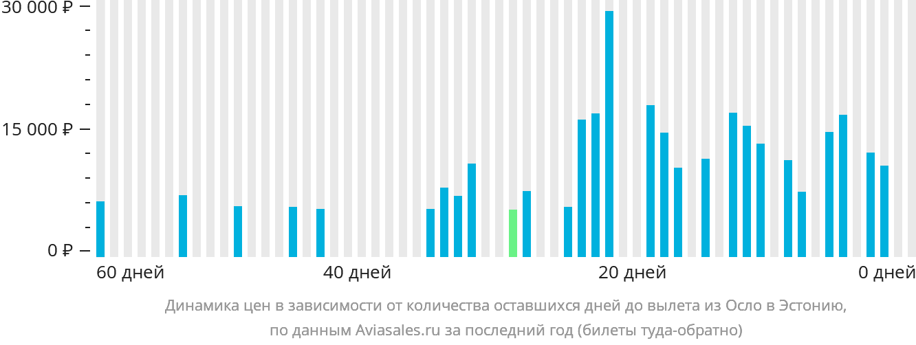 Динамика цен в зависимости от количества оставшихся дней до вылета из Осло в Эстонию
