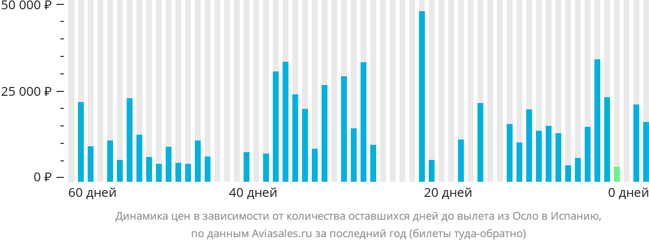 Динамика цен в зависимости от количества оставшихся дней до вылета из Осло в Испанию